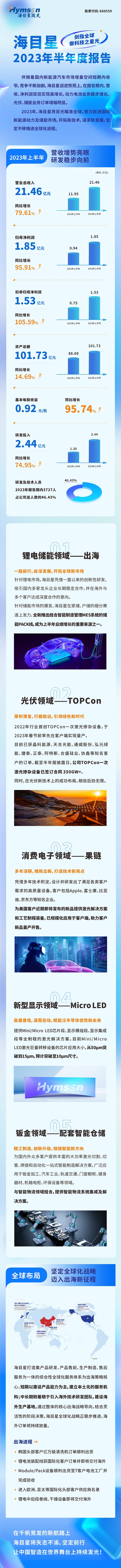 一图看懂海目星2023年半年度报告